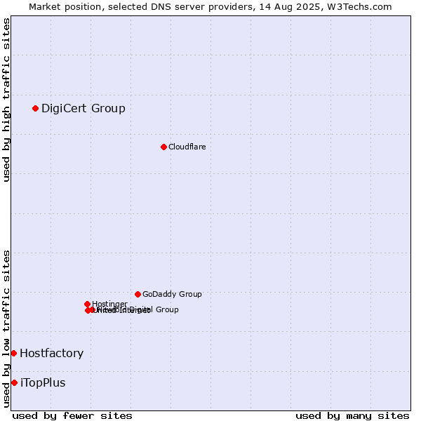 Market position of DigiCert Group vs. iTopPlus vs. Hostfactory