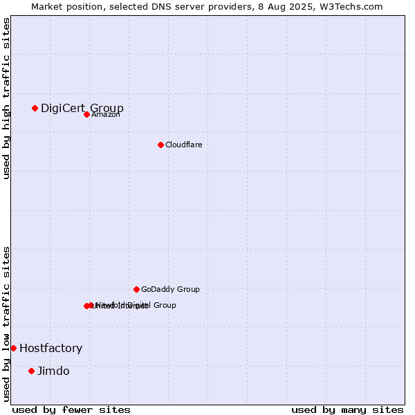 Market position of DigiCert Group vs. Jimdo vs. Hostfactory