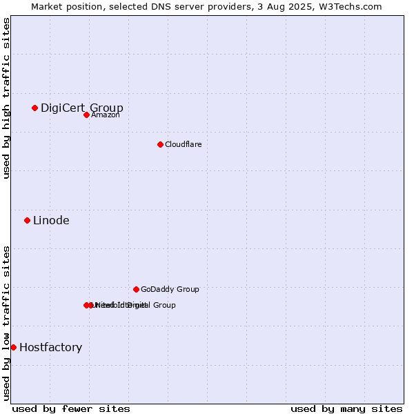 Market position of DigiCert Group vs. Linode vs. Hostfactory