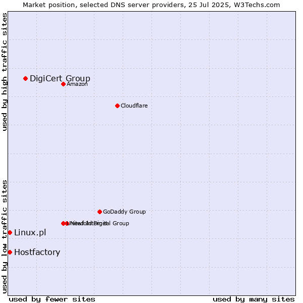 Market position of DigiCert Group vs. Hostfactory vs. Linux.pl