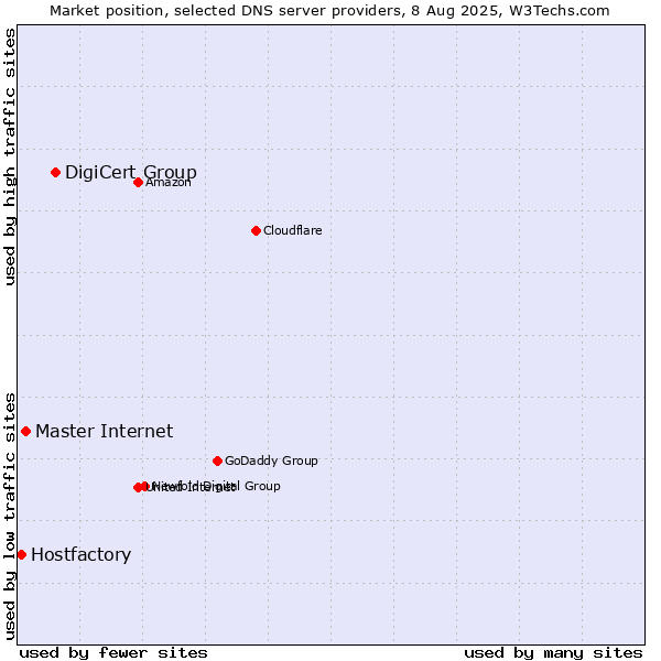 Market position of DigiCert Group vs. Master Internet vs. Hostfactory