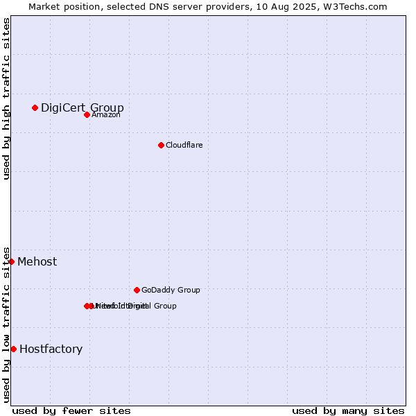 Market position of DigiCert Group vs. Hostfactory vs. Mehost