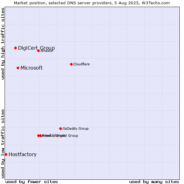 Market position of Microsoft vs. DigiCert Group vs. Hostfactory