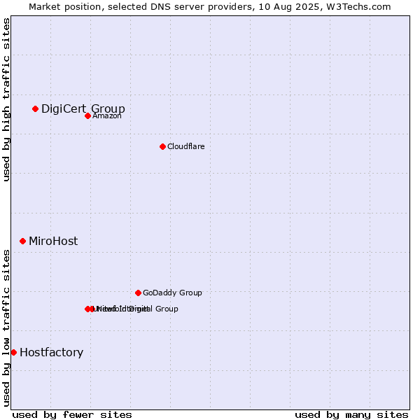 Market position of DigiCert Group vs. MiroHost vs. Hostfactory