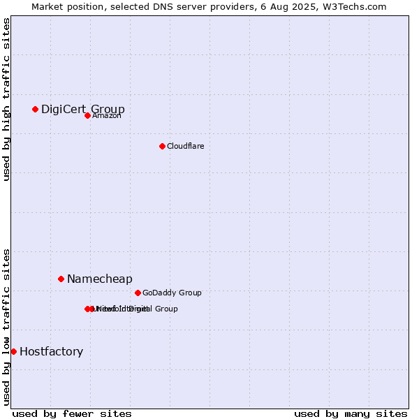 Market position of Namecheap vs. DigiCert Group vs. Hostfactory