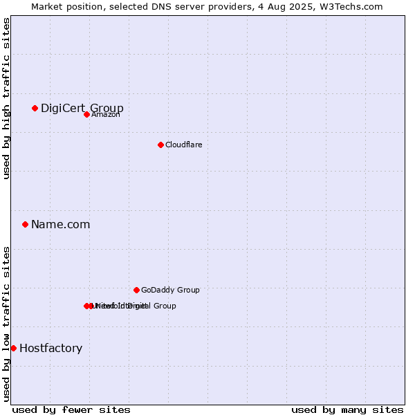 Market position of DigiCert Group vs. Name.com vs. Hostfactory