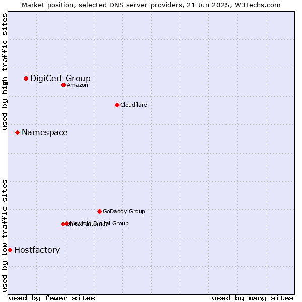 Market position of DigiCert Group vs. Namespace vs. Hostfactory