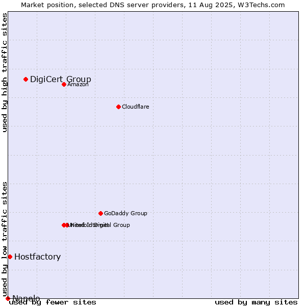 Market position of DigiCert Group vs. Hostfactory vs. Nanelo