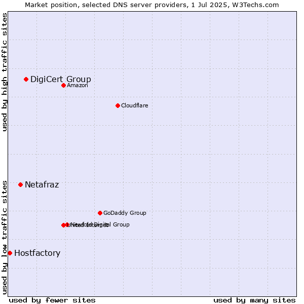 Market position of DigiCert Group vs. Netafraz vs. Hostfactory