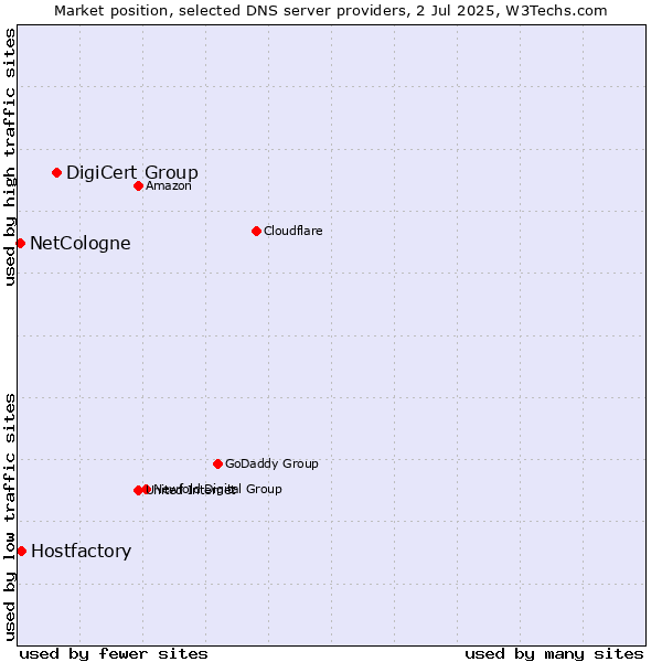 Market position of DigiCert Group vs. Hostfactory vs. NetCologne