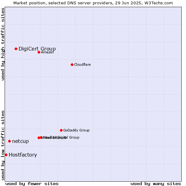 Market position of DigiCert Group vs. netcup vs. Hostfactory