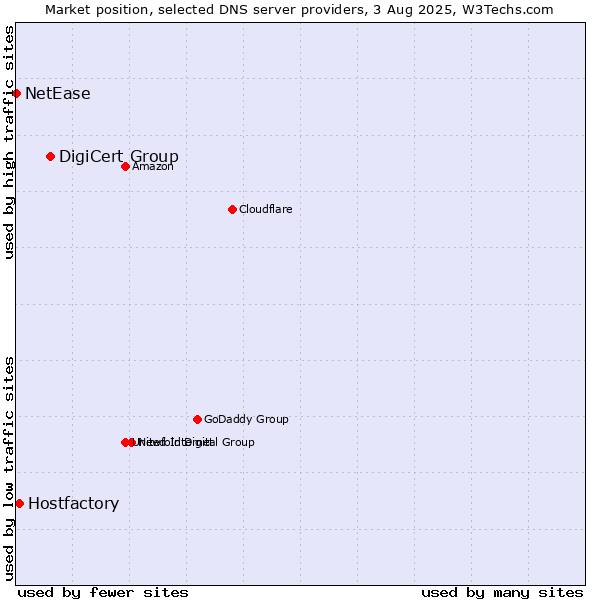 Market position of DigiCert Group vs. Hostfactory vs. NetEase