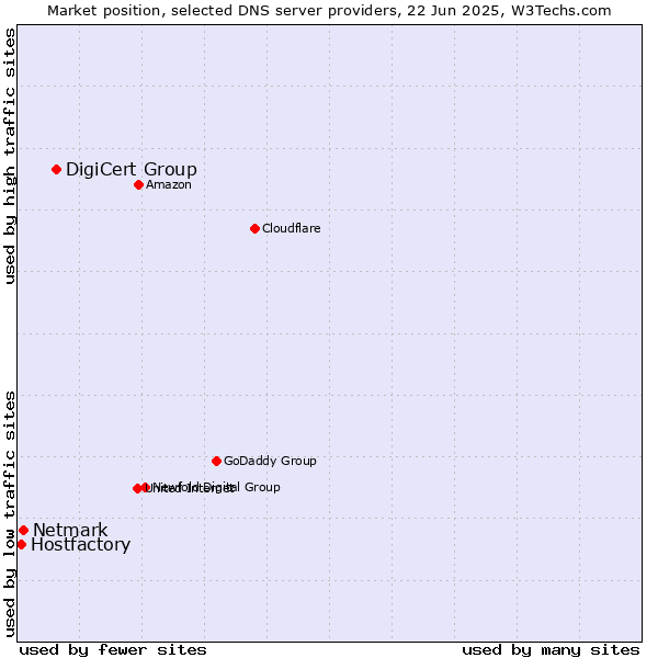 Market position of DigiCert Group vs. Netmark vs. Hostfactory
