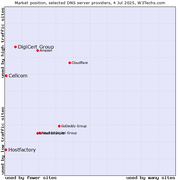 Market position of DigiCert Group vs. Cellcom vs. Hostfactory