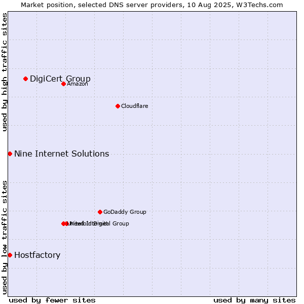 Market position of DigiCert Group vs. Hostfactory vs. Nine Internet Solutions