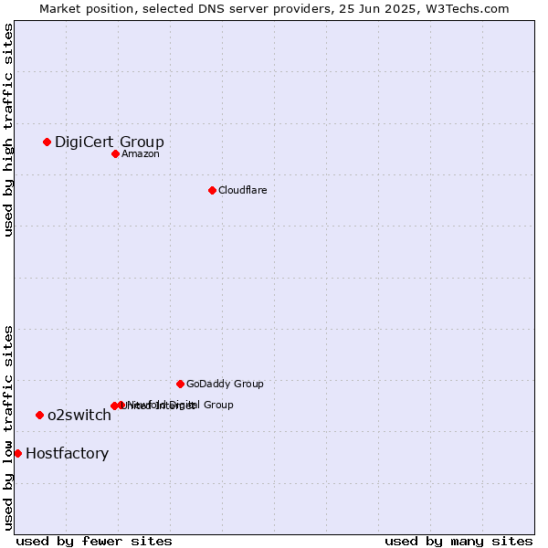 Market position of DigiCert Group vs. o2switch vs. Hostfactory