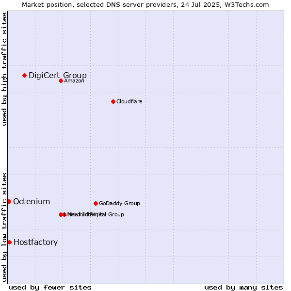 Market position of DigiCert Group vs. Hostfactory vs. Octenium