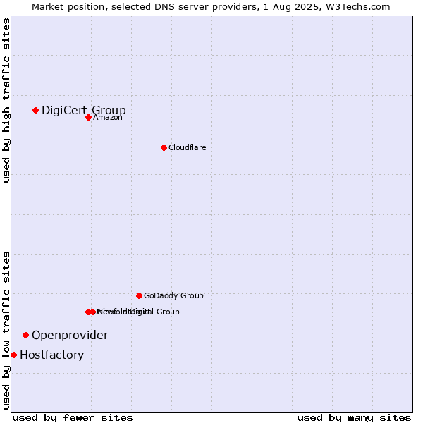 Market position of DigiCert Group vs. Openprovider vs. Hostfactory