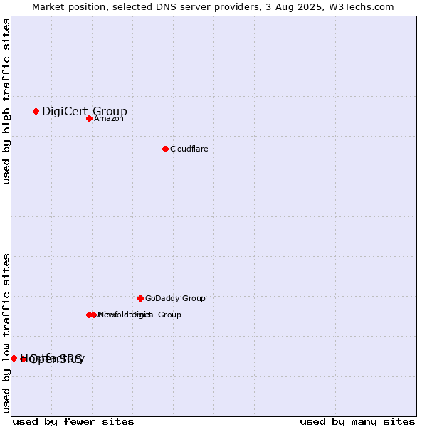 Market position of DigiCert Group vs. OpenSRS vs. Hostfactory