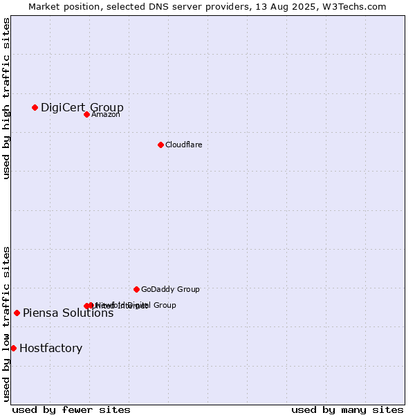 Market position of DigiCert Group vs. Piensa Solutions vs. Hostfactory