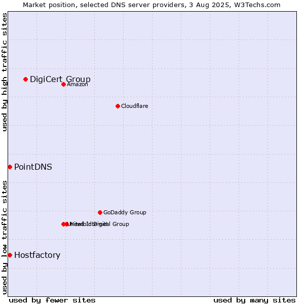 Market position of DigiCert Group vs. PointDNS vs. Hostfactory