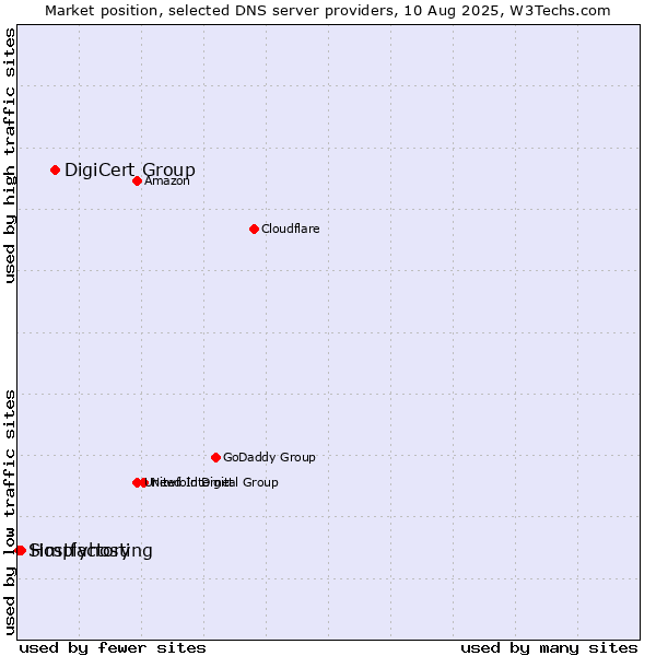 Market position of DigiCert Group vs. Hostfactory vs. Simplyhosting
