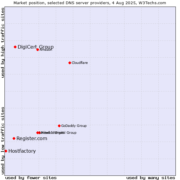 Market position of DigiCert Group vs. Register.com vs. Hostfactory