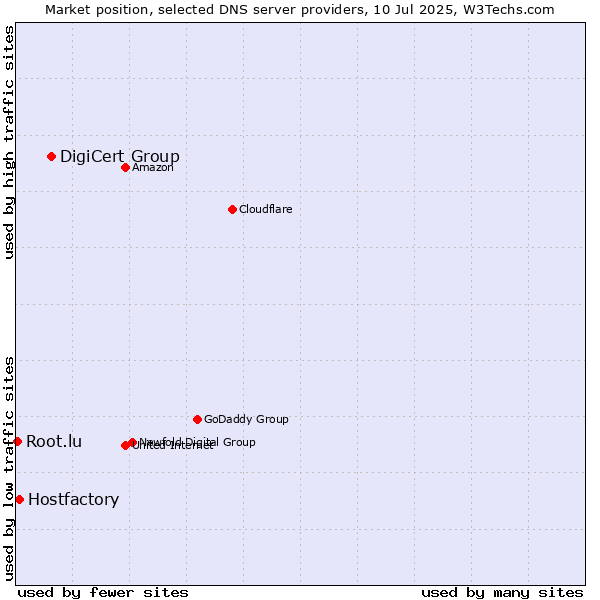 Market position of DigiCert Group vs. Hostfactory vs. Root.lu