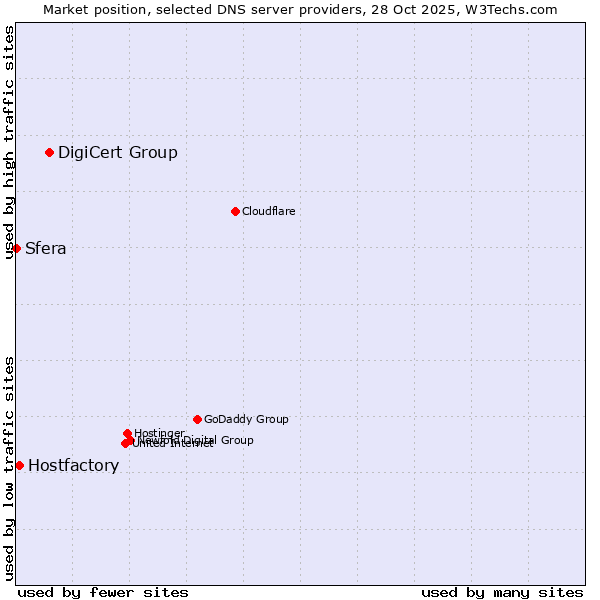 Market position of DigiCert Group vs. Hostfactory vs. Sfera
