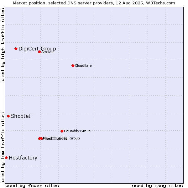 Market position of DigiCert Group vs. Shoptet vs. Hostfactory
