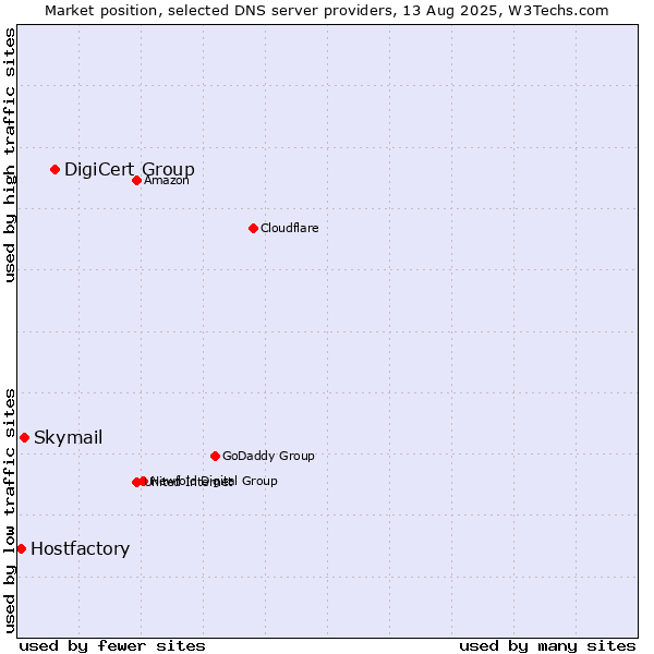 Market position of DigiCert Group vs. Skymail vs. Hostfactory