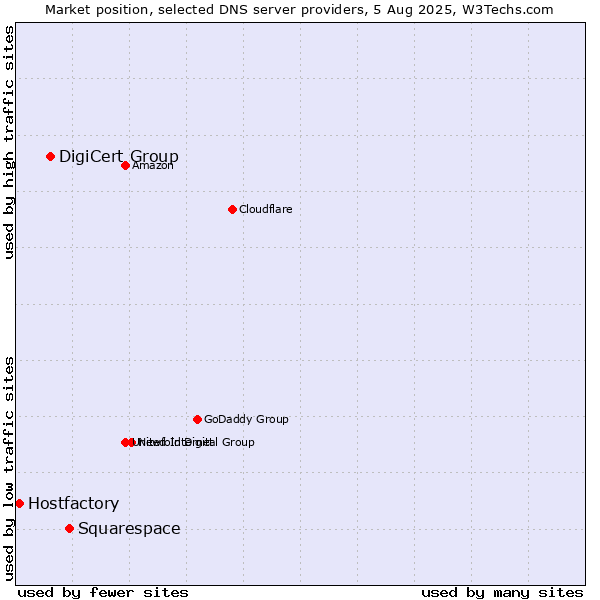 Market position of Squarespace vs. DigiCert Group vs. Hostfactory
