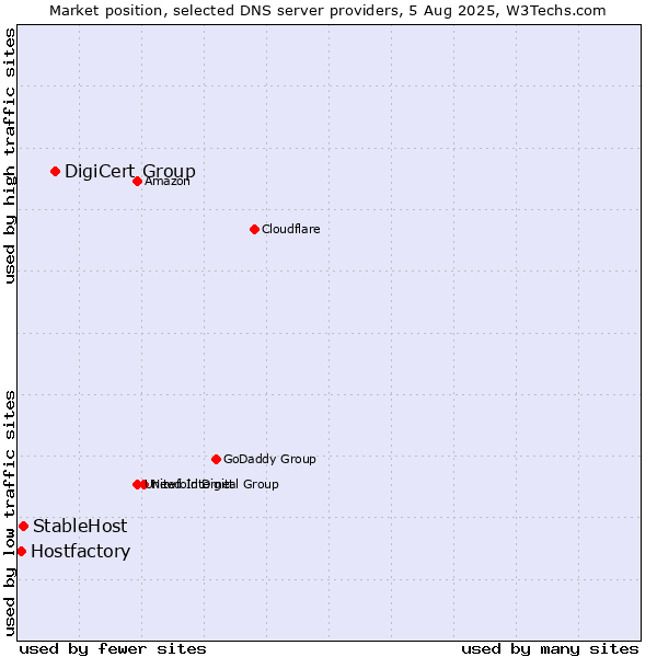 Market position of DigiCert Group vs. StableHost vs. Hostfactory