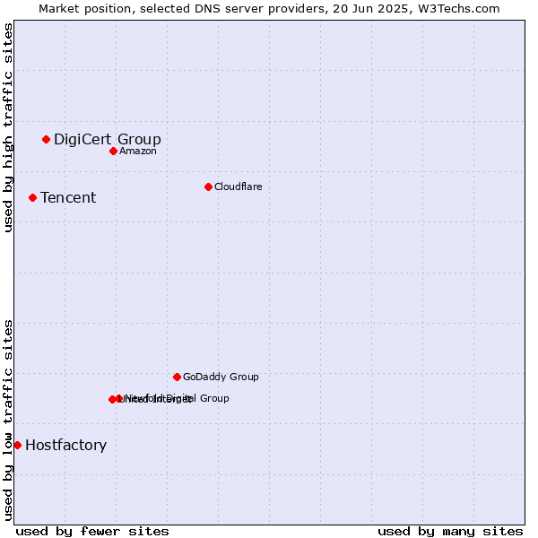 Market position of DigiCert Group vs. Tencent vs. Hostfactory