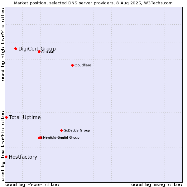 Market position of DigiCert Group vs. Total Uptime vs. Hostfactory