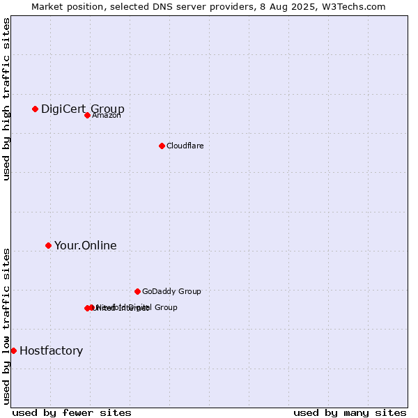 Market position of Your.Online vs. DigiCert Group vs. Hostfactory