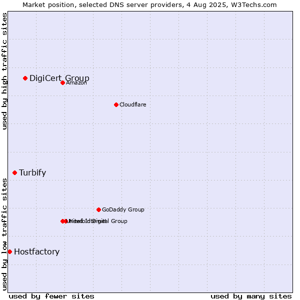 Market position of DigiCert Group vs. Turbify vs. Hostfactory