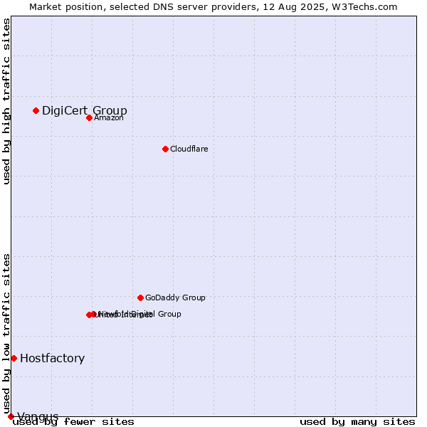 Market position of DigiCert Group vs. Hostfactory vs. Vangus