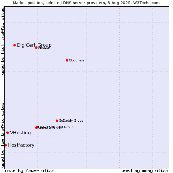 Market position of DigiCert Group vs. VHosting vs. Hostfactory