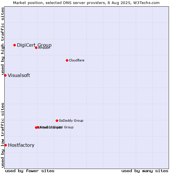Market position of DigiCert Group vs. Hostfactory vs. Visualsoft