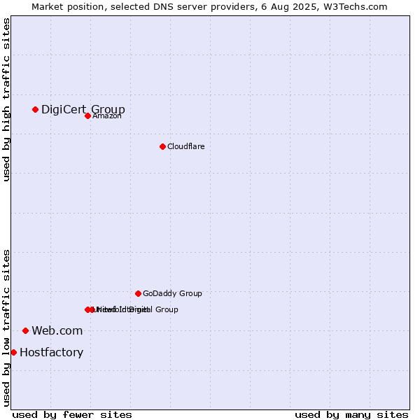 Market position of DigiCert Group vs. Web.com vs. Hostfactory