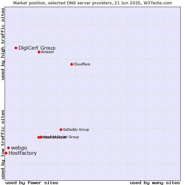Market position of DigiCert Group vs. webgo vs. Hostfactory