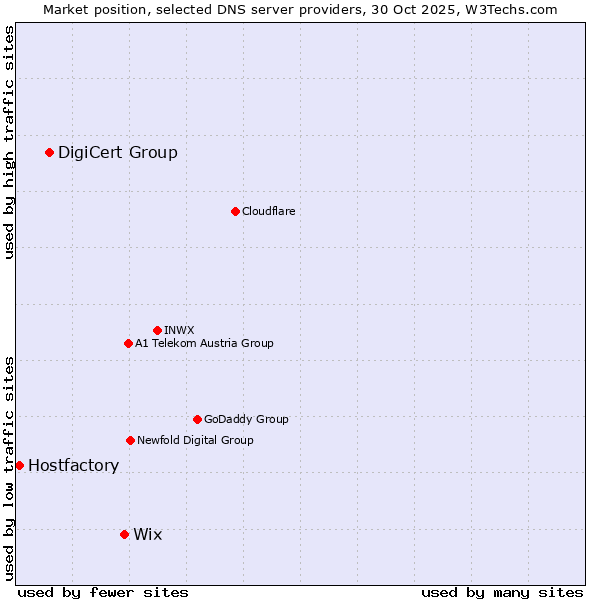 Market position of Wix vs. DigiCert Group vs. Hostfactory