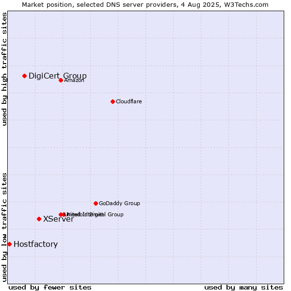 Market position of XServer vs. DigiCert Group vs. Hostfactory