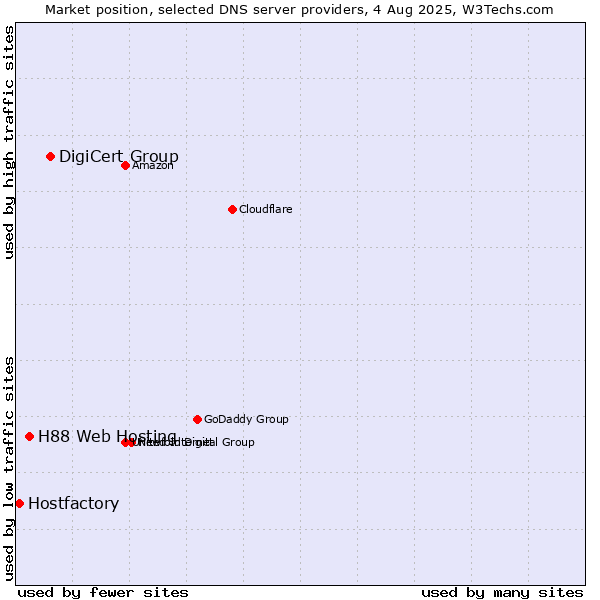Market position of DigiCert Group vs. H88 Web Hosting vs. Hostfactory