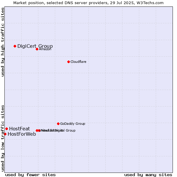 Market position of DigiCert Group vs. HostFeat vs. HostForWeb