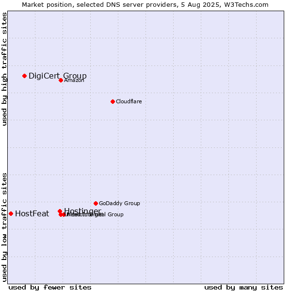 Market position of Hostinger vs. DigiCert Group vs. HostFeat
