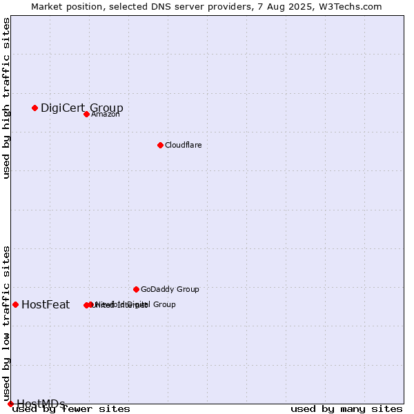 Market position of DigiCert Group vs. HostFeat vs. HostMDs