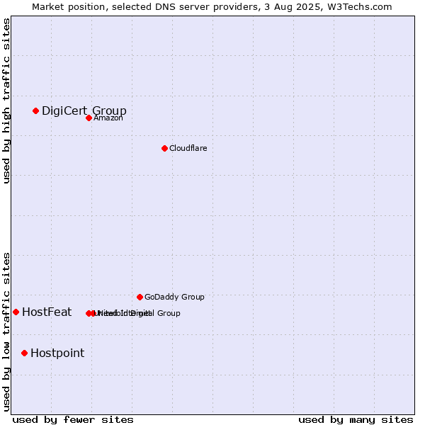 Market position of DigiCert Group vs. Hostpoint vs. HostFeat