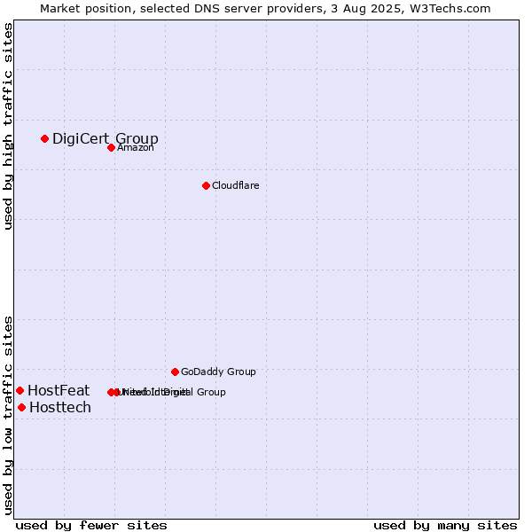 Market position of DigiCert Group vs. Hosttech vs. HostFeat